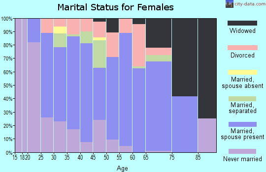 Zip code 54646 marital status for females