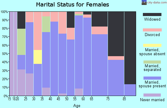 Zip code 54648 marital status for females