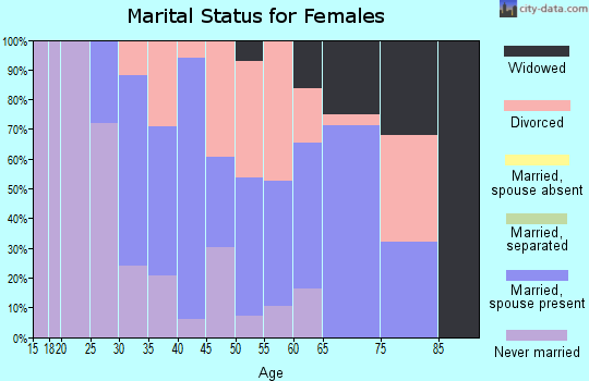 Zip code 54652 marital status for females