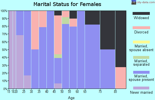 Zip code 54653 marital status for females