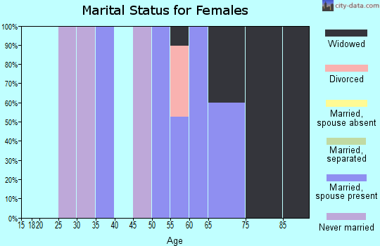 Zip code 54654 marital status for females