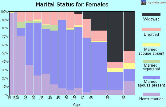 Zip code 54656 marital status for females