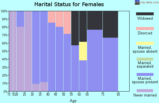 Zip code 54657 marital status for females