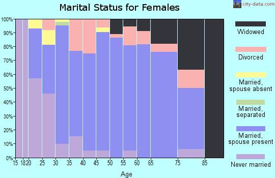Zip code 54658 marital status for females