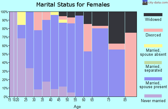 Zip code 54659 marital status for females