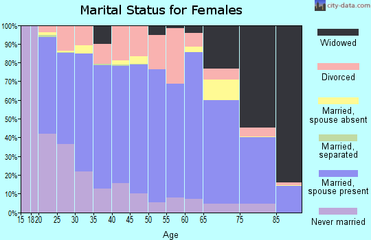 Zip code 54660 marital status for females