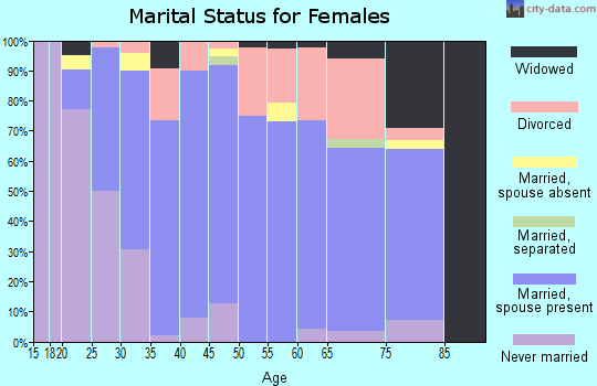 Zip code 54661 marital status for females