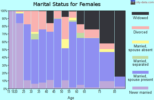 Zip code 54665 marital status for females