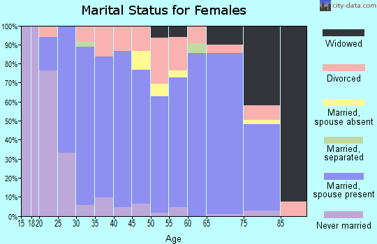Zip code 54667 marital status for females