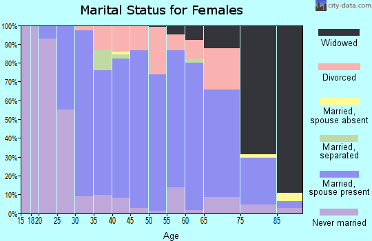 Zip code 54669 marital status for females