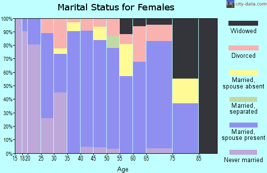 Zip code 54670 marital status for females