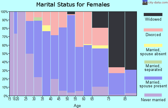 Zip code 54720 marital status for females