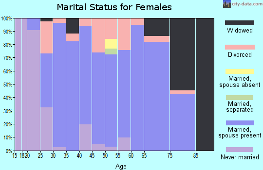 Zip code 54721 marital status for females