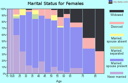 Zip code 54722 marital status for females