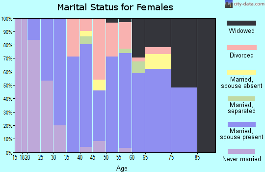 Zip code 54723 marital status for females