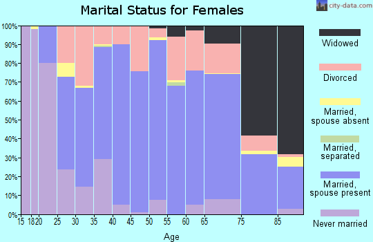 Zip code 54724 marital status for females