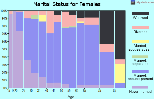 Zip code 54725 marital status for females