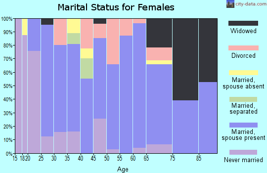 Zip code 54726 marital status for females