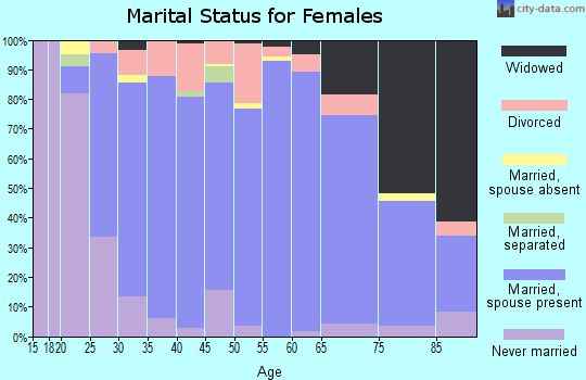 Zip code 54727 marital status for females