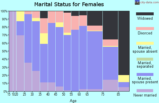 Zip code 54728 marital status for females