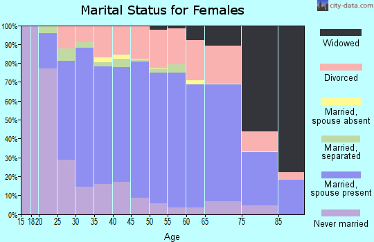 Zip code 54729 marital status for females