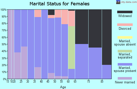 Zip code 54731 marital status for females