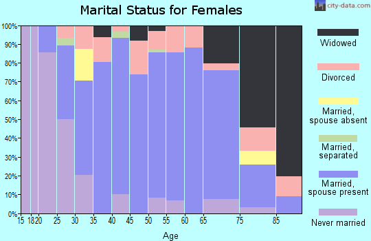 Zip code 54732 marital status for females