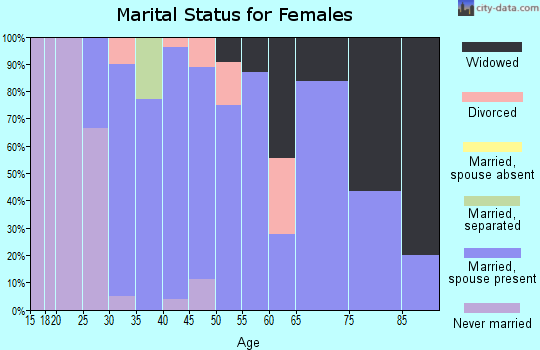 Zip code 54734 marital status for females