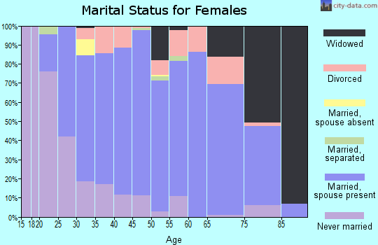 Zip code 54736 marital status for females