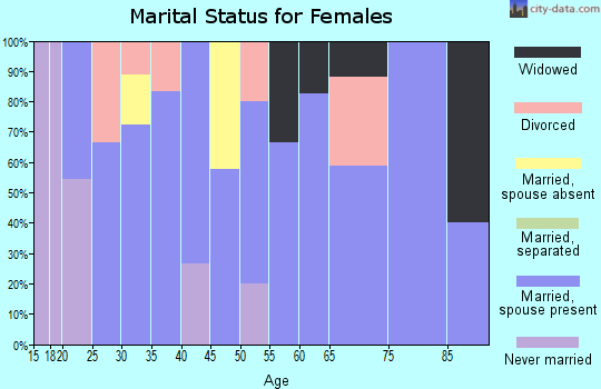 Zip code 54737 marital status for females