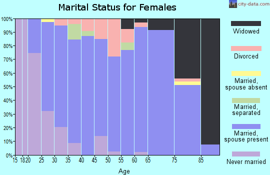 Zip code 54738 marital status for females