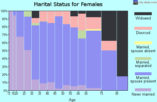 Zip code 54739 marital status for females