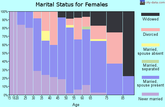 Zip code 54741 marital status for females