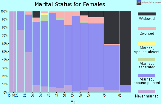 Zip code 54742 marital status for females