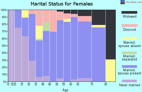 Zip code 54745 marital status for females