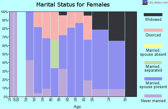 Zip code 54746 marital status for females