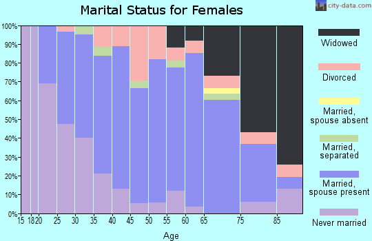 Zip code 54747 marital status for females