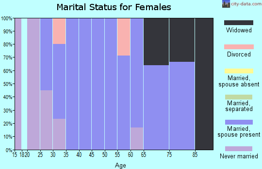 Zip code 54748 marital status for females