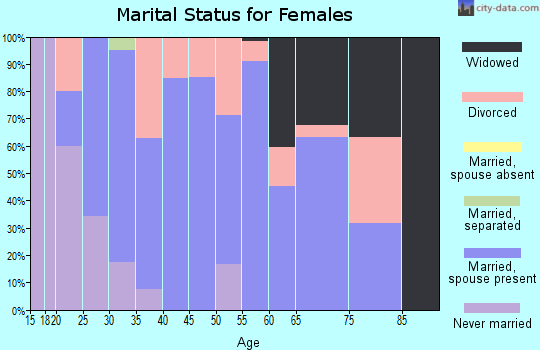 Zip code 54749 marital status for females