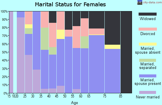 Zip code 54754 marital status for females