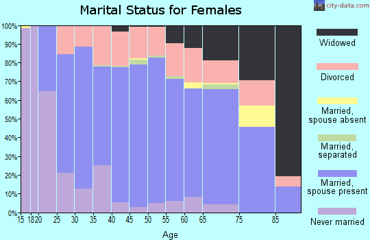 Zip code 54755 marital status for females