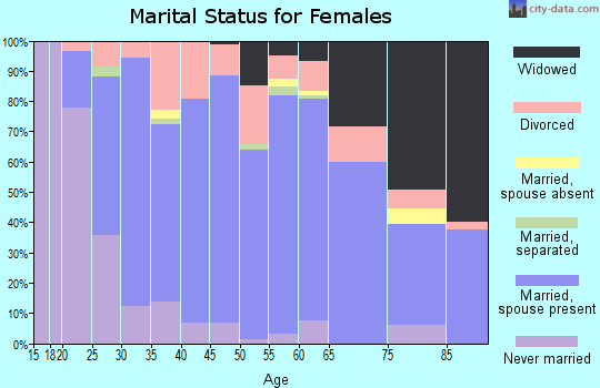 Zip code 54758 marital status for females