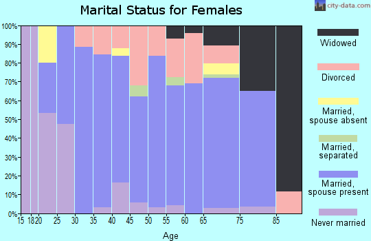 Zip code 54759 marital status for females