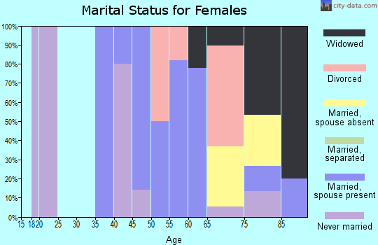 Zip code 54760 marital status for females