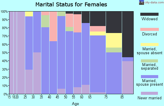 Zip code 54761 marital status for females