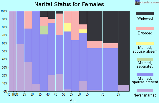 Zip code 54762 marital status for females