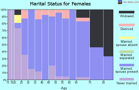 Zip code 54763 marital status for females