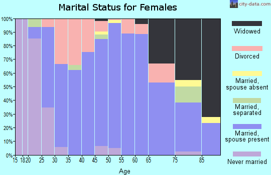 Zip code 54767 marital status for females