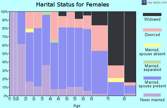 Zip code 54768 marital status for females