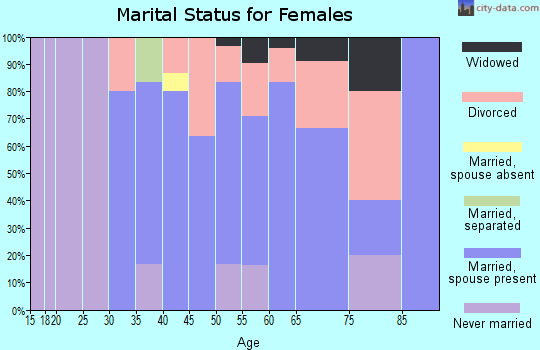 Zip code 54769 marital status for females